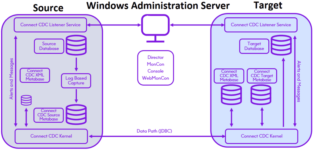 ConnectCDCSolutionSummary