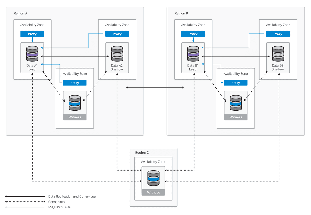 3 data nodes + 3 data nodes, 1 witness group in a different region 